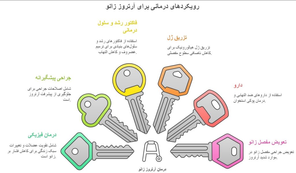 درمان آرتروز